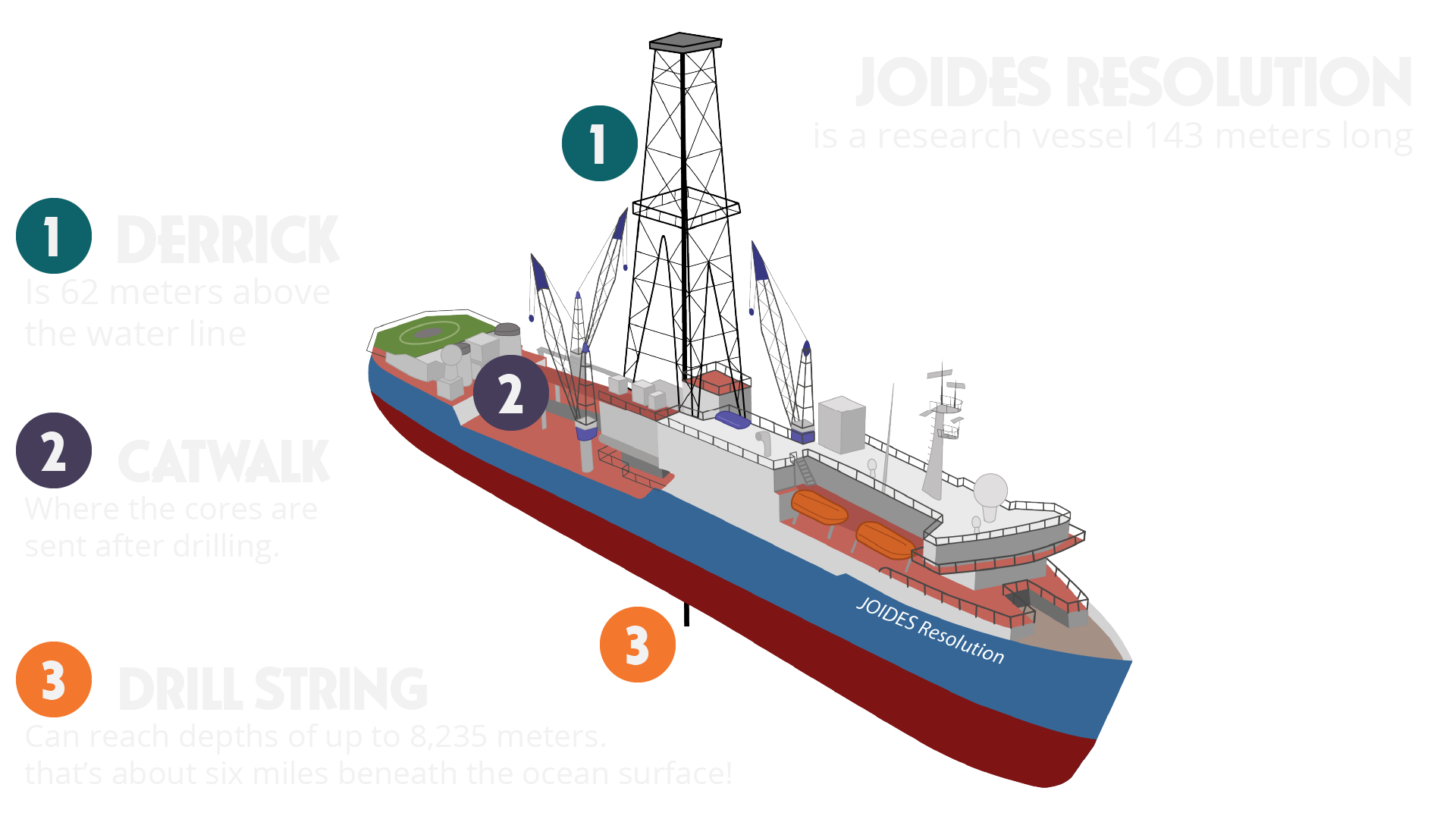 Seamount Motion in the Ocean – JOIDES Resolution