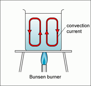 Convection