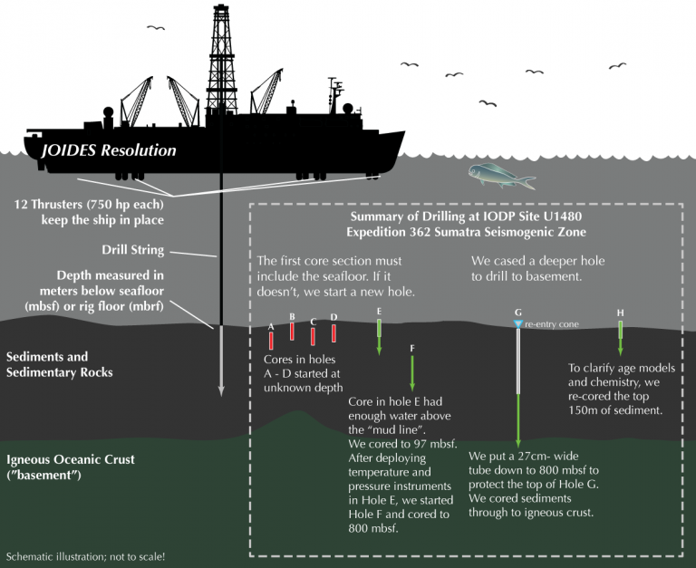 A Successful Story at Site U1480 – JOIDES Resolution