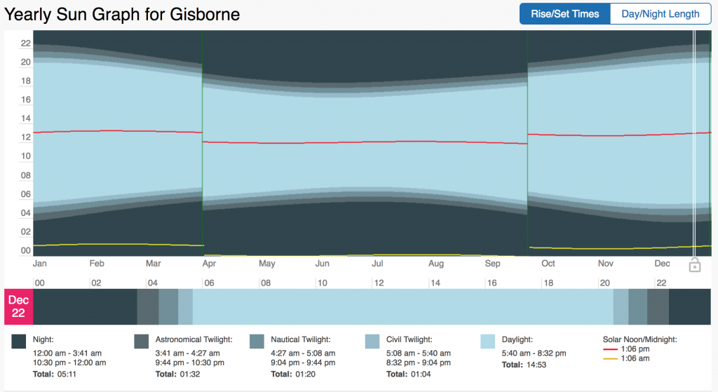 Image from https://www.timeanddate.com/sun/new-zealand/gisborne