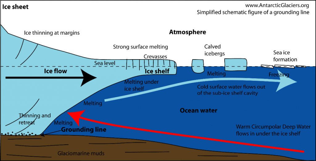 The crucial role of ice shelves – JOIDES Resolution