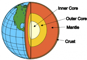 A diagram of the layers of the interior of the Earth. The layers, starting outside and moving in, are: crust, mantle, outer core, inner core.