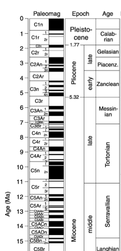 A snippet of the geologic time scale showing epochs, ages, and a paleomagnetism column. The time scale goes from 0-15 million years ago. The paleomagnetism column shows different-sized bands of alternating black and white.