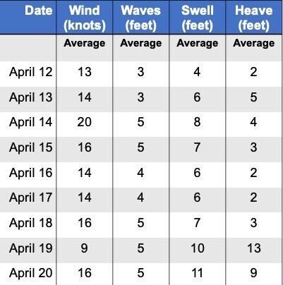 average ship transit data