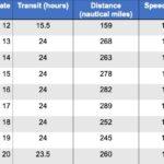 data table for ship transit