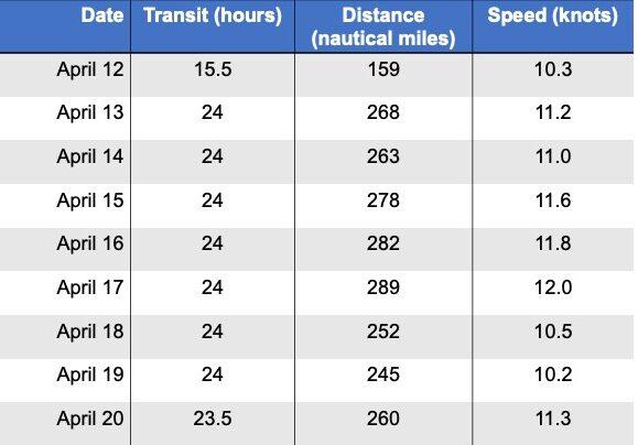 data table for ship transit