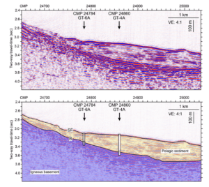 A two-part image from the EXP397T Scientific Prospectus showing an uninterpreted seismic profile on top (alternating squiggly red an blue lines sloping down toward the right side) and interpreted to the bottom (the top of the seismic profile has been coded yellow to show inferred pelagic sediments and purple on the bottom to show inferred basement rock).