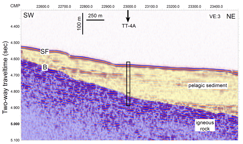 A seismic profile of the area around Site TT-4A color coded to show pelagic sediments and igneous basement.