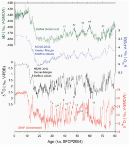 Four graphs showing how oxygen isotope data can be correlated between Antarctic ice and Iberian margin sediments (top), and between Arctic ice and Iberian margin sediments (bottom).