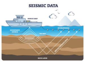 A cartoon showing a ship on the ocean sending acoustic waves into the water. The waves penetrate layers of sediments then bounce off a rock layer. The reflected waves are recorded by monitors behind the ship.