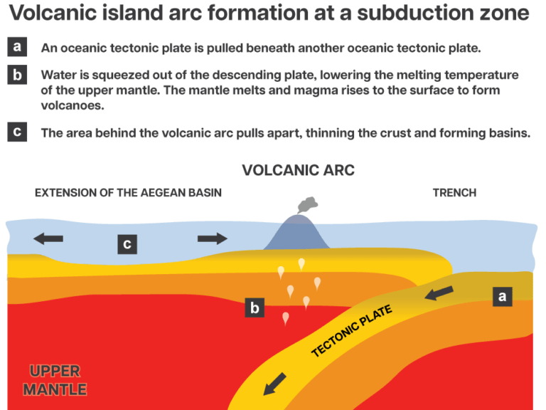 What Led To The Creation Of Island Arcs At Leonard Gagliano Blog What Led To The Creation Of Island Arcs At Leonard Gagliano Blog