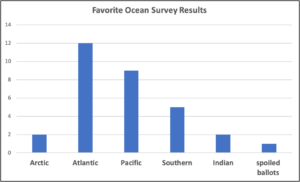 Bar graph showing votes for each ocean.