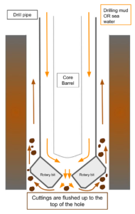 A line diagram of a drill going into hard material with arrows going down between the core barrel and the drill pipe to indicate fluid flow. The arrows go out the bottom and up along side of the drill pipe carrying debris with them.