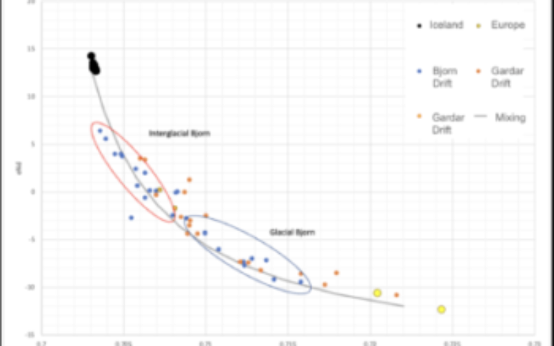 Radiogenic Isotope Tracers