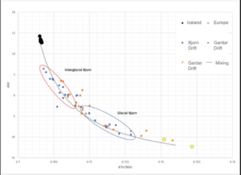 Graph of Neodymium and Strontium Ratios in Sediments