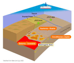 Block diagram of X405 drilling sites.